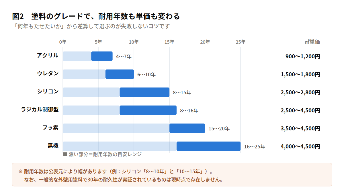 塗料グレード別の耐用年数と㎡単価の比較。アクリル4〜7年/900〜1,200円、ウレタン6〜10年/1,500〜1,800円、シリコン8〜15年/2,500〜2,800円、ラジカル制御型8〜16年/2,500〜4,500円、フッ素15〜20年/3,500〜4,500円、無機16〜25年/4,000〜4,500円。