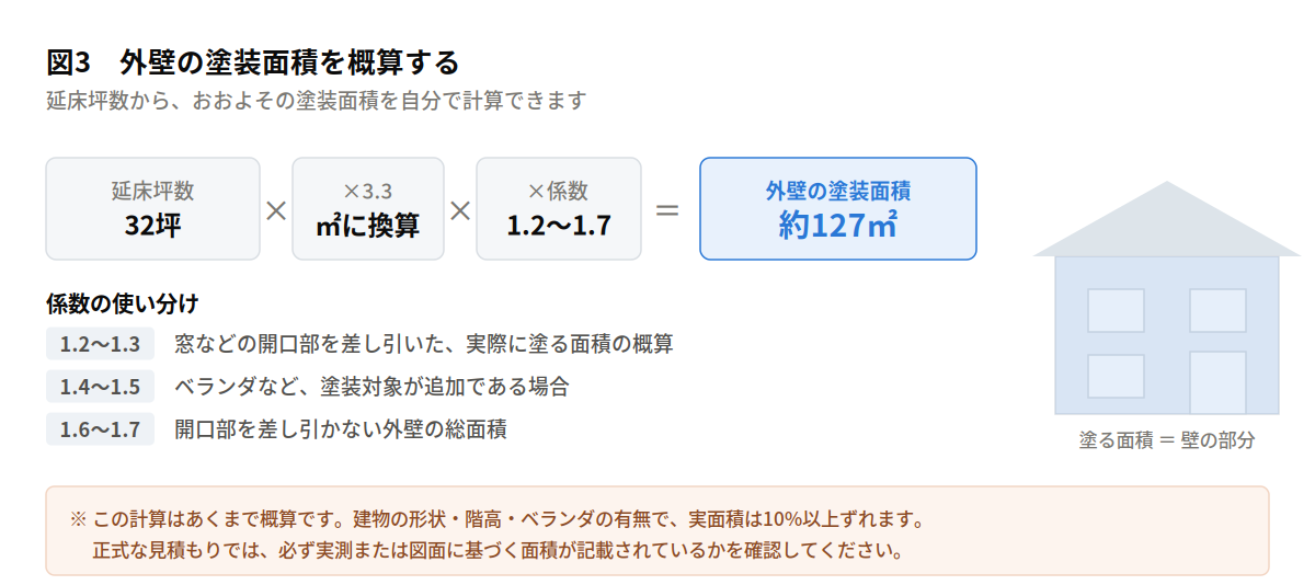 外壁の塗装面積を概算する計算式。延床坪数×3.3×係数1.2〜1.7で算出し、延床32坪なら約127㎡となる。