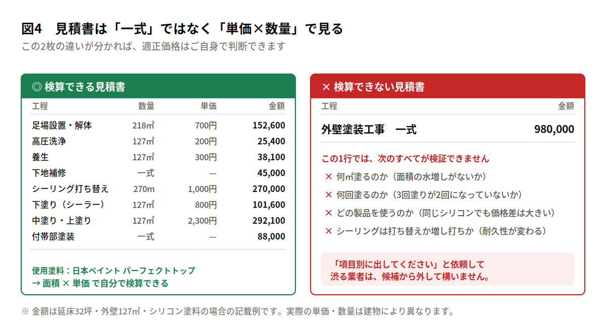外壁塗装の見積書の良い例と危険な例の比較。良い例は工程ごとに数量と単価と塗料の製品名が記載され、危険な例は「外壁塗装工事 一式 980,000円」の1行のみ。