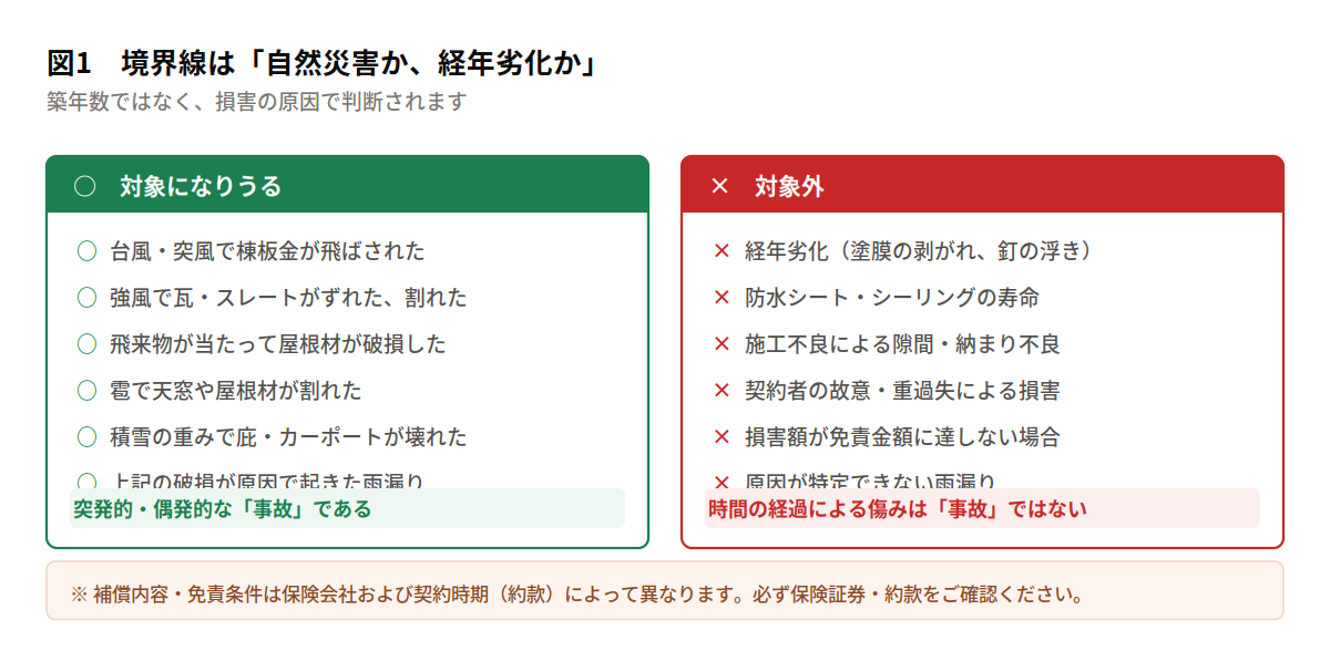 火災保険の対象になる屋根被害とならない屋根被害の一覧。台風・雹・雪など自然災害による損害は対象になりうるが、経年劣化・施工不良・故意重過失・免責金額未満は対象外。