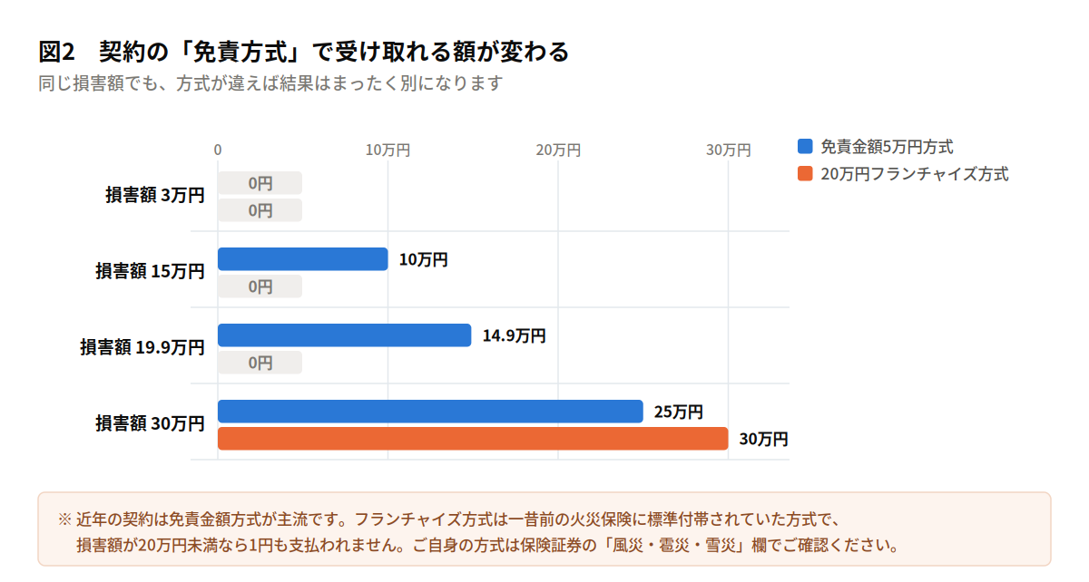 免責金額方式とフランチャイズ方式の支払額比較。損害額15万円では免責金額5万円方式で10万円、20万円フランチャイズ方式では0円になる。