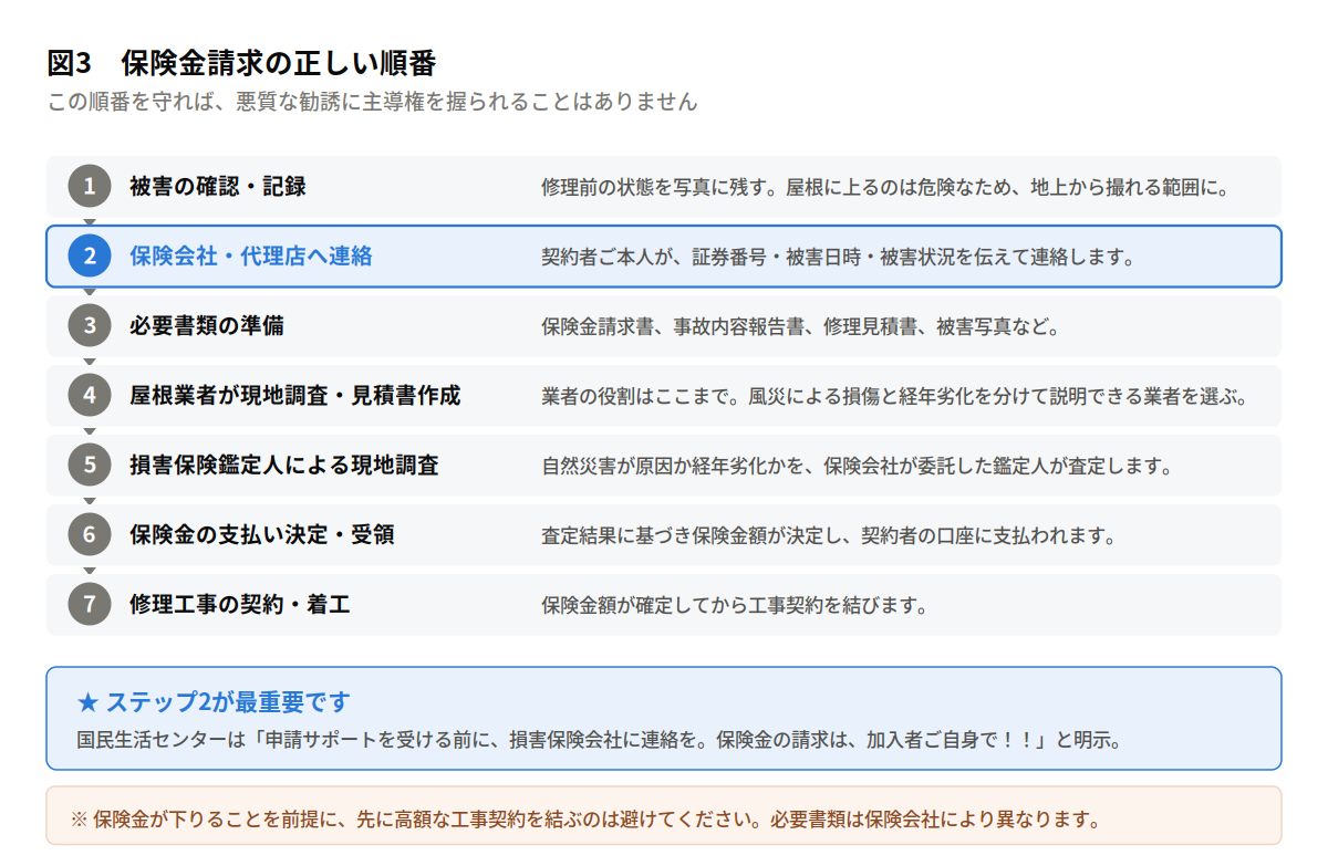 火災保険の保険金請求7ステップ。被害の確認と記録、保険会社への連絡、必要書類の準備、屋根業者の現地調査と見積書作成、鑑定人の調査、保険金の支払い決定、修理工事の契約着工。