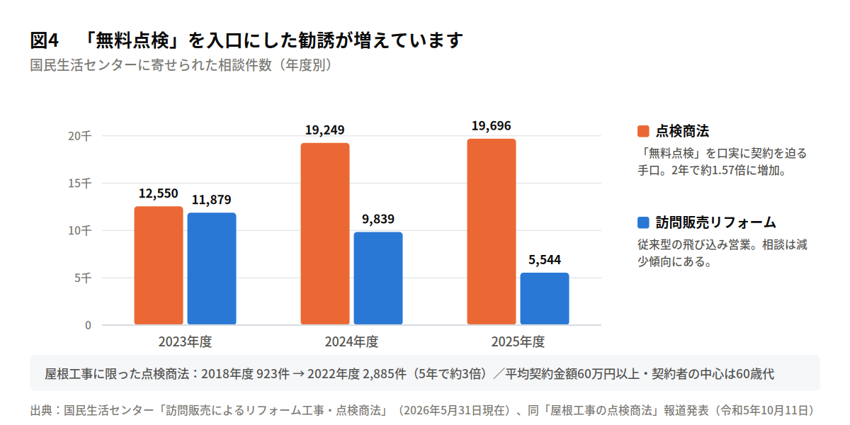 国民生活センターに寄せられた相談件数の推移。点検商法は2023年度12,550件から2025年度19,696件へ増加、訪問販売リフォームは11,879件から5,544件へ減少。