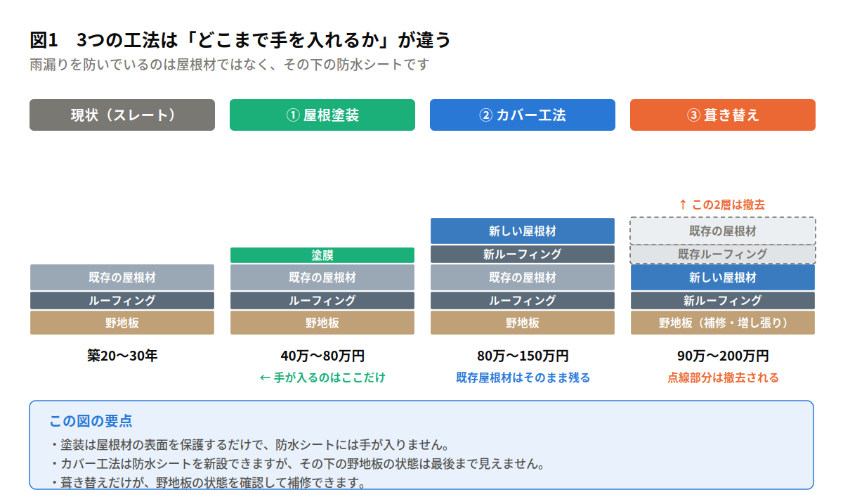 屋根塗装・カバー工法・葺き替えの断面比較図。塗装は屋根材の表面のみ、カバー工法は既存屋根材の上に新しい防水シートと屋根材を重ね、葺き替えは既存の屋根材と防水シートを撤去して野地板から葺き直す。