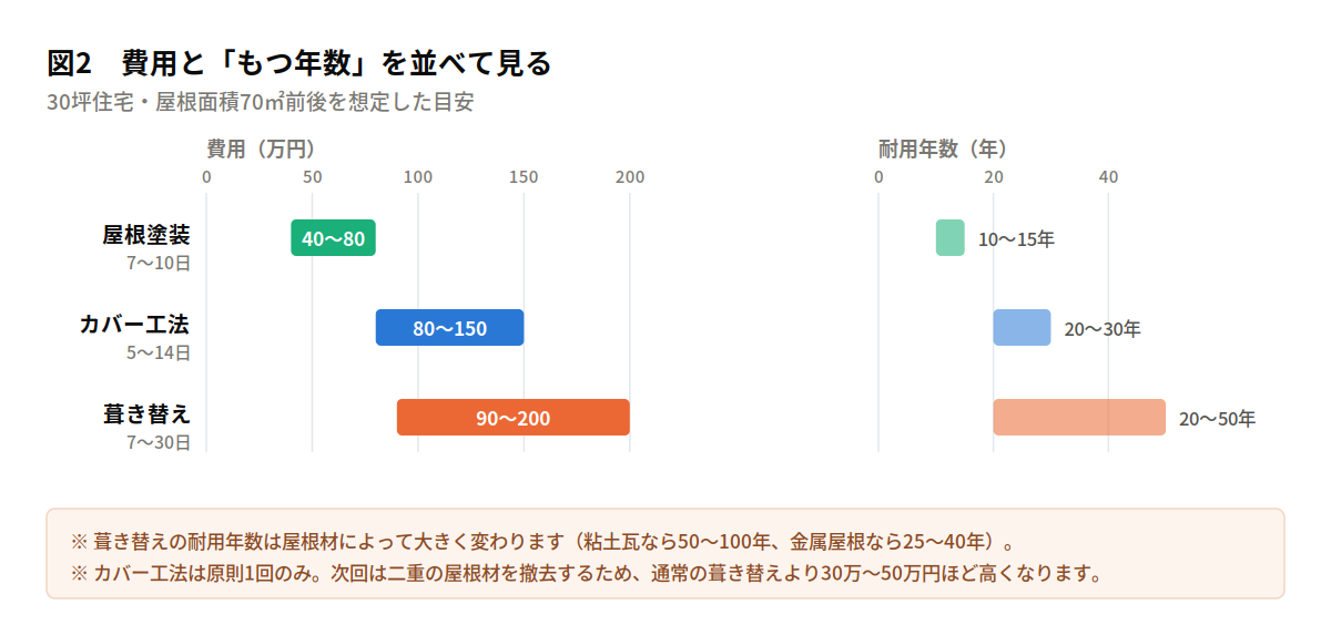 3工法の費用と耐用年数の比較。屋根塗装40〜80万円で10〜15年、カバー工法80〜150万円で20〜30年、葺き替え90〜200万円で20〜50年。