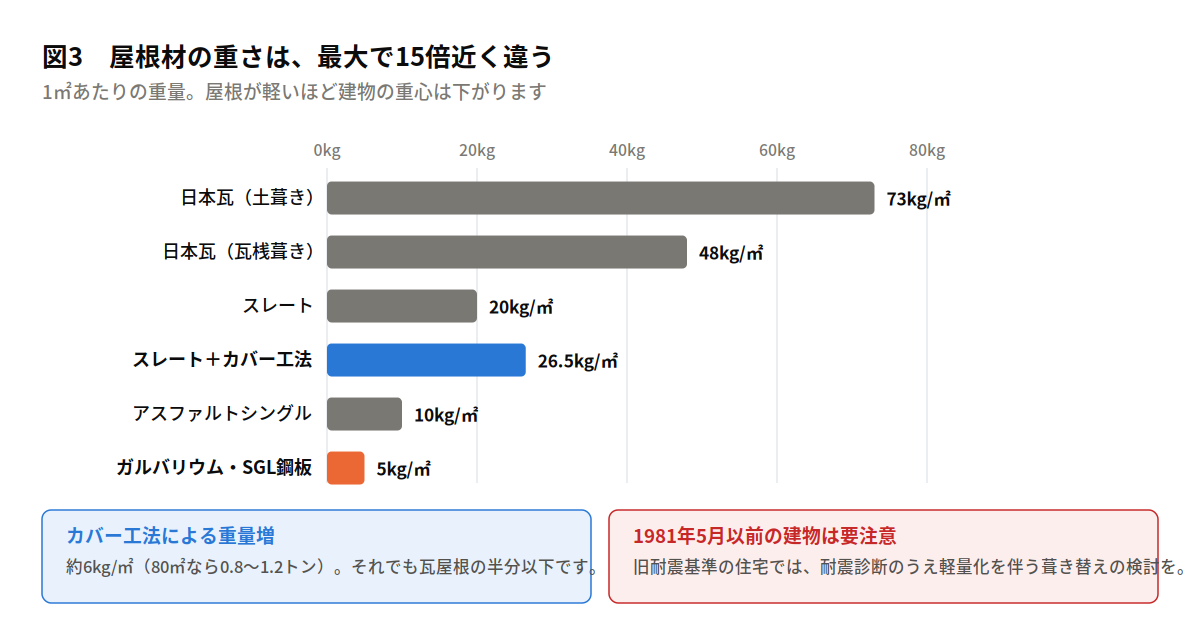 屋根材の1㎡あたり重量比較。日本瓦（土葺き）73kg、日本瓦（瓦桟葺き）48kg、スレート20kg、スレート＋カバー工法26.5kg、アスファルトシングル10kg、ガルバリウム・SGL鋼板5kg。