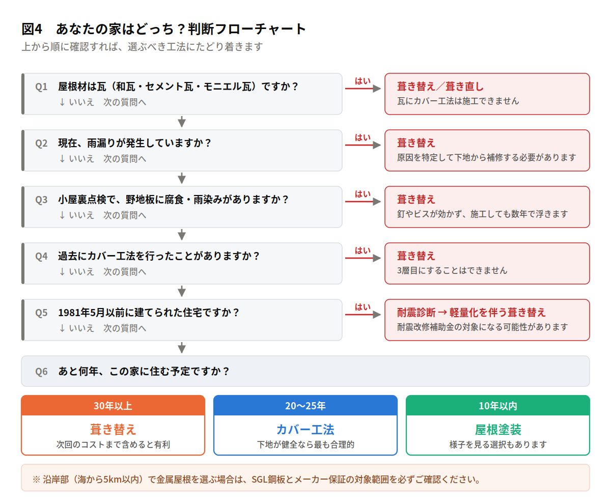 カバー工法と葺き替えの判断フローチャート。瓦屋根か、雨漏りしているか、野地板が腐食しているか、過去にカバー工法をしたか、旧耐震基準かを順に確認し、最後に居住予定年数で工法を選ぶ。