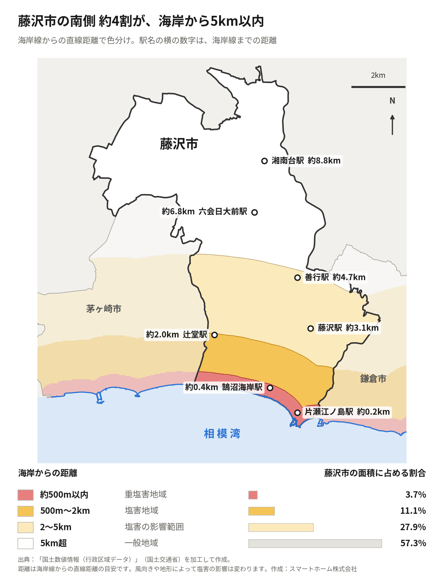藤沢市の南側約4割が海岸から5km以内。海岸からの距離別に色分けした藤沢市の地図