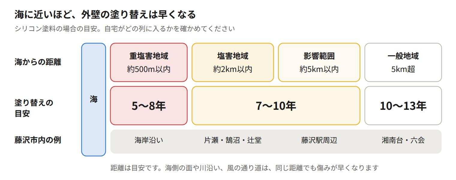 海に近いほど、外壁の塗り替えは早くなる