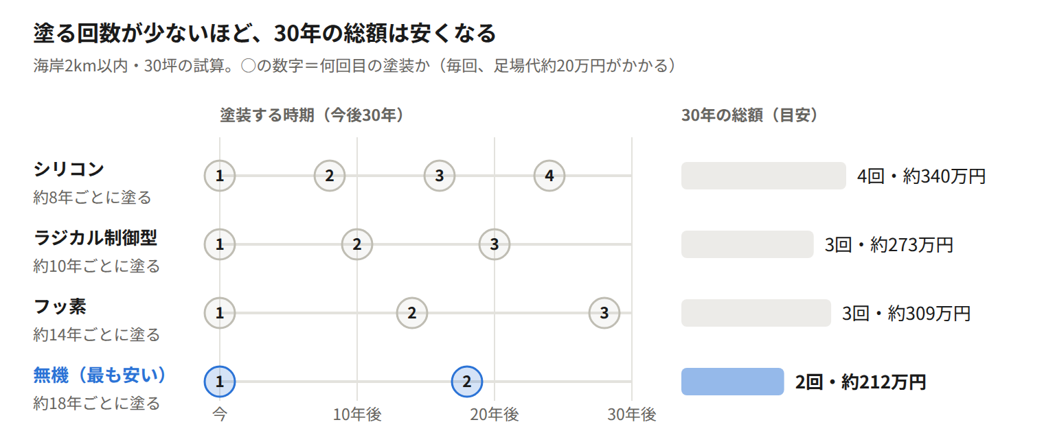 塗る回数が少ないほど、30年の総額は安くなる