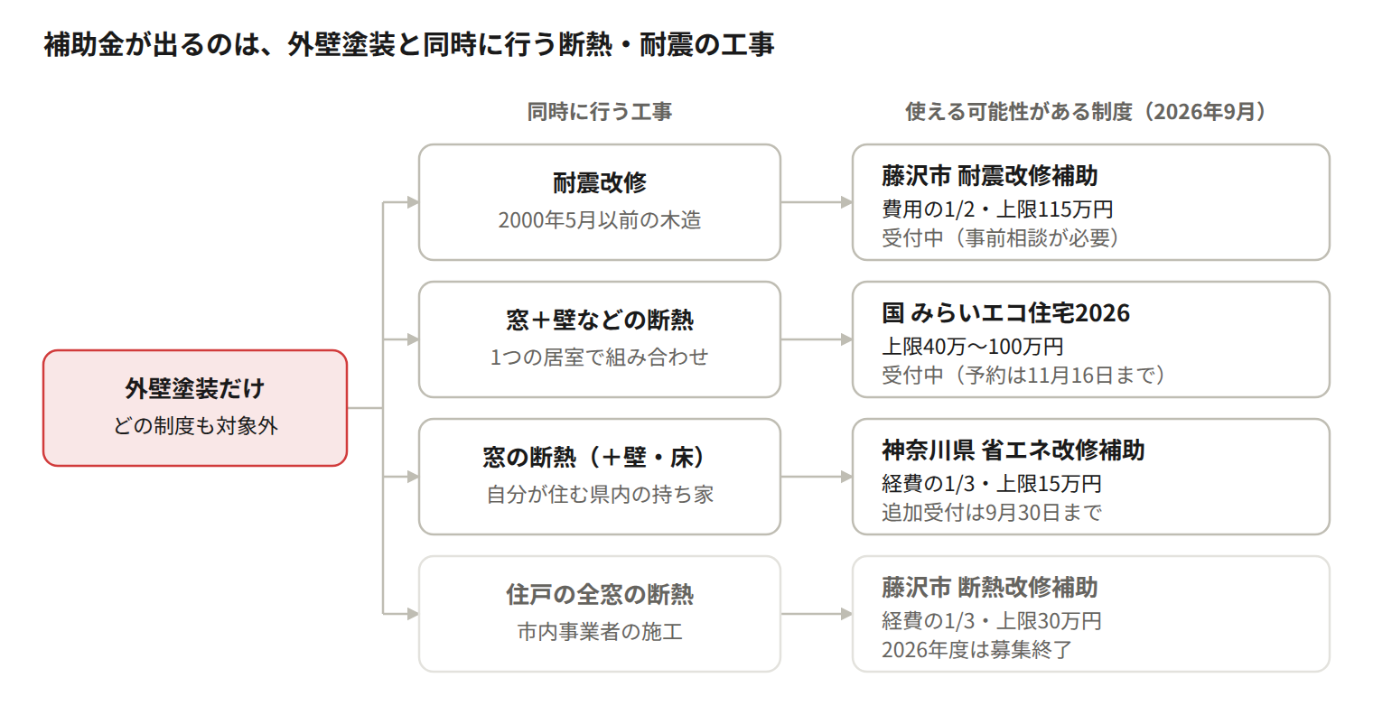 補助金が出るのは、外壁塗装と同時に行う断熱・耐震の工事