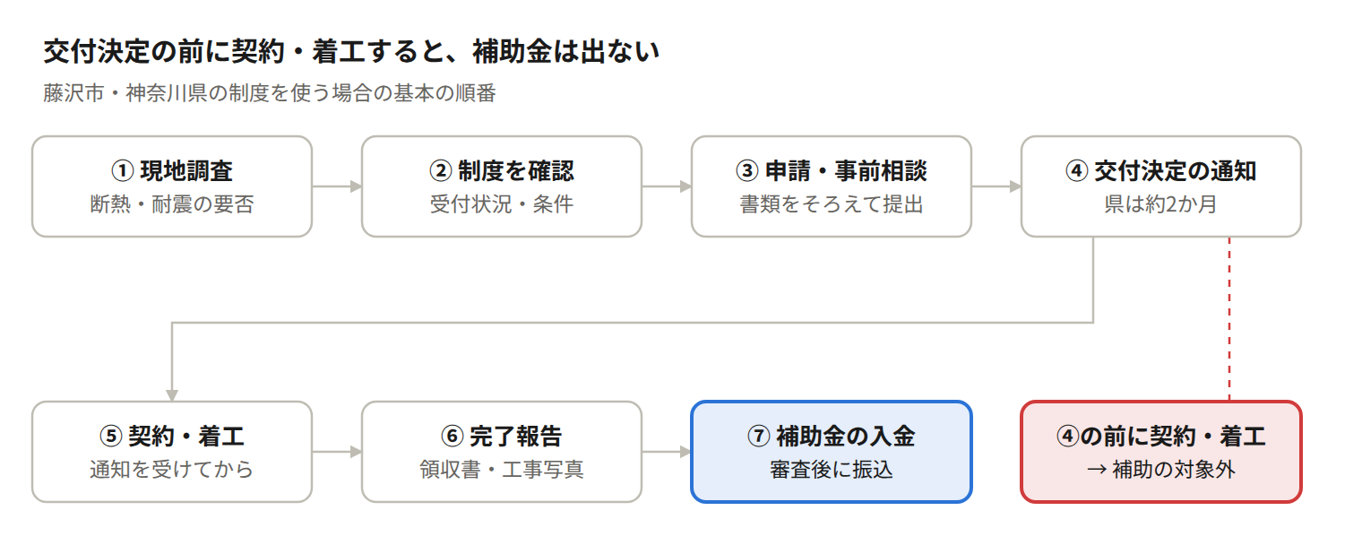 交付決定の前に契約・着工すると、補助金は出ない