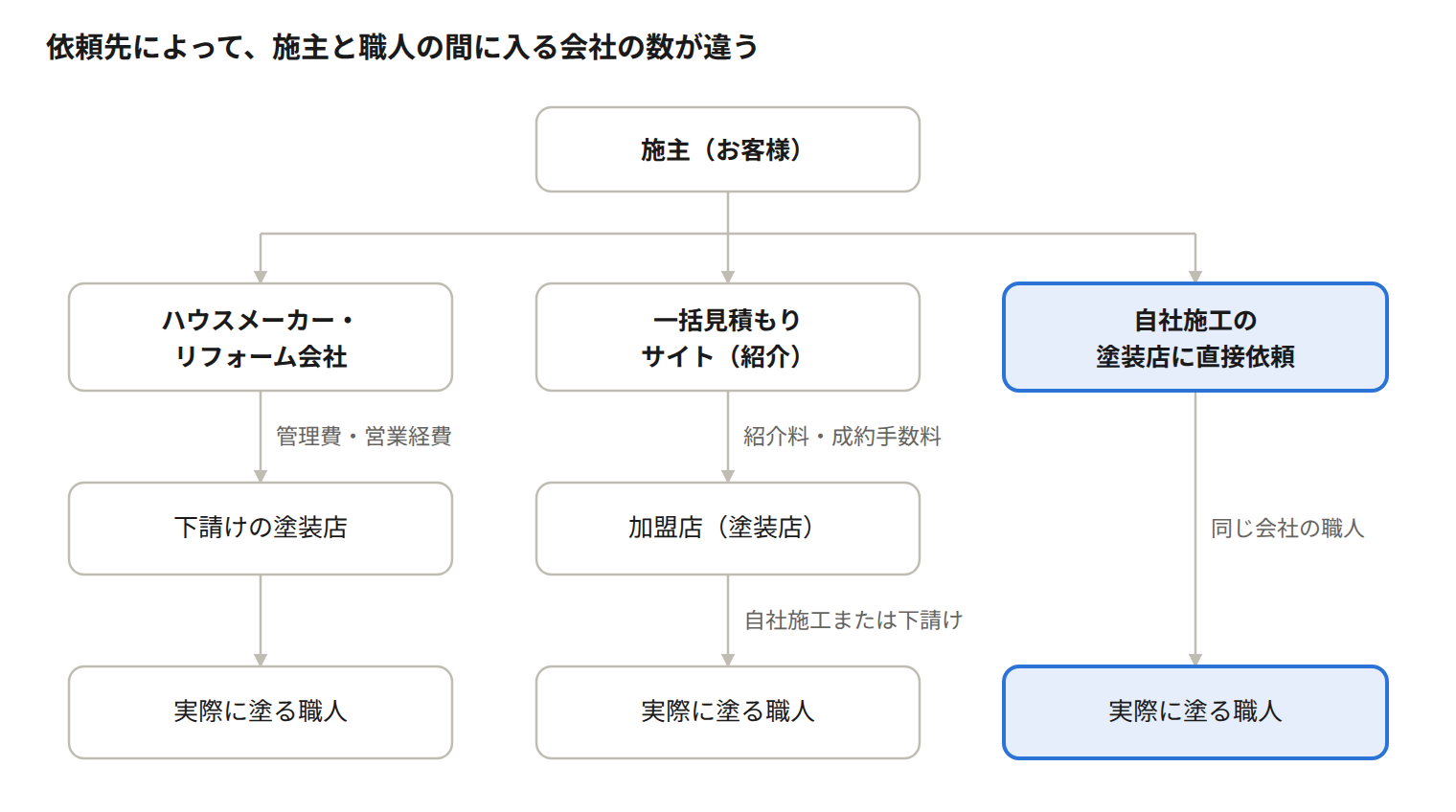 依頼先によって、施主と職人の間に入る会社の数が違う